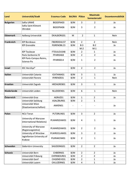 Tabelle Partneruniversitäten.pdf
